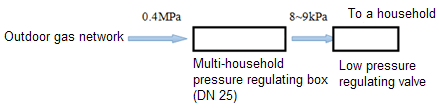 LNG Point Supply– the Main Method for Gasification of Villag(图3)