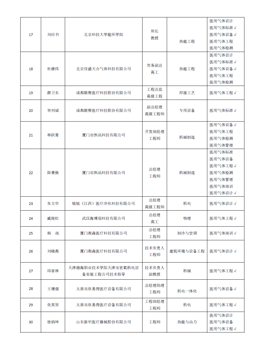 医用气体分会专家(图2)