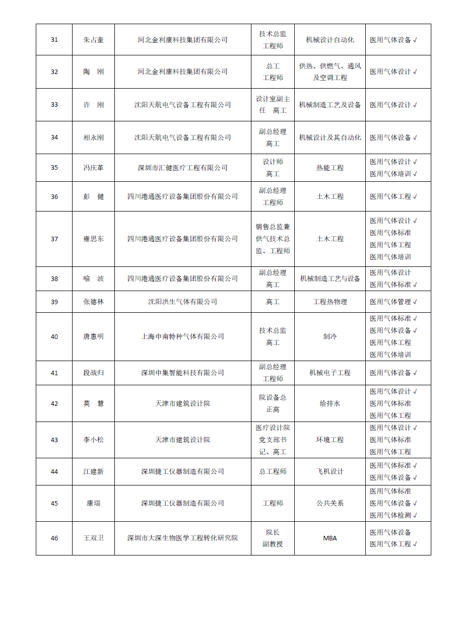 医用气体分会专家(图3)