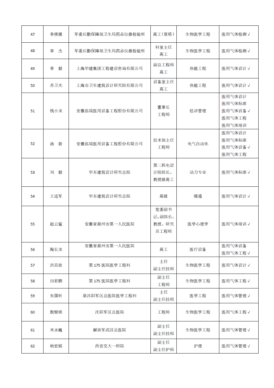 医用气体分会专家(图4)