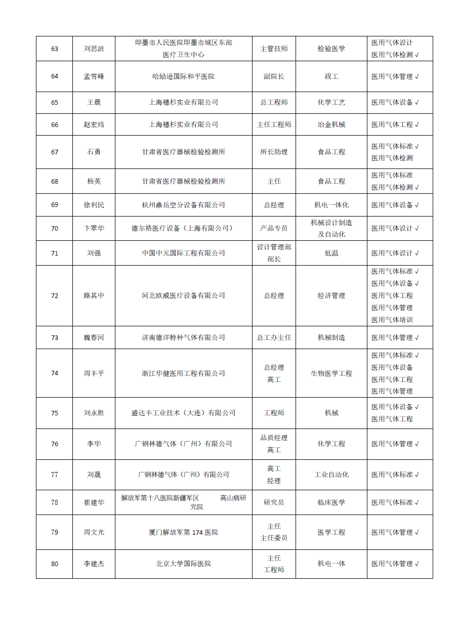 医用气体分会专家(图5)