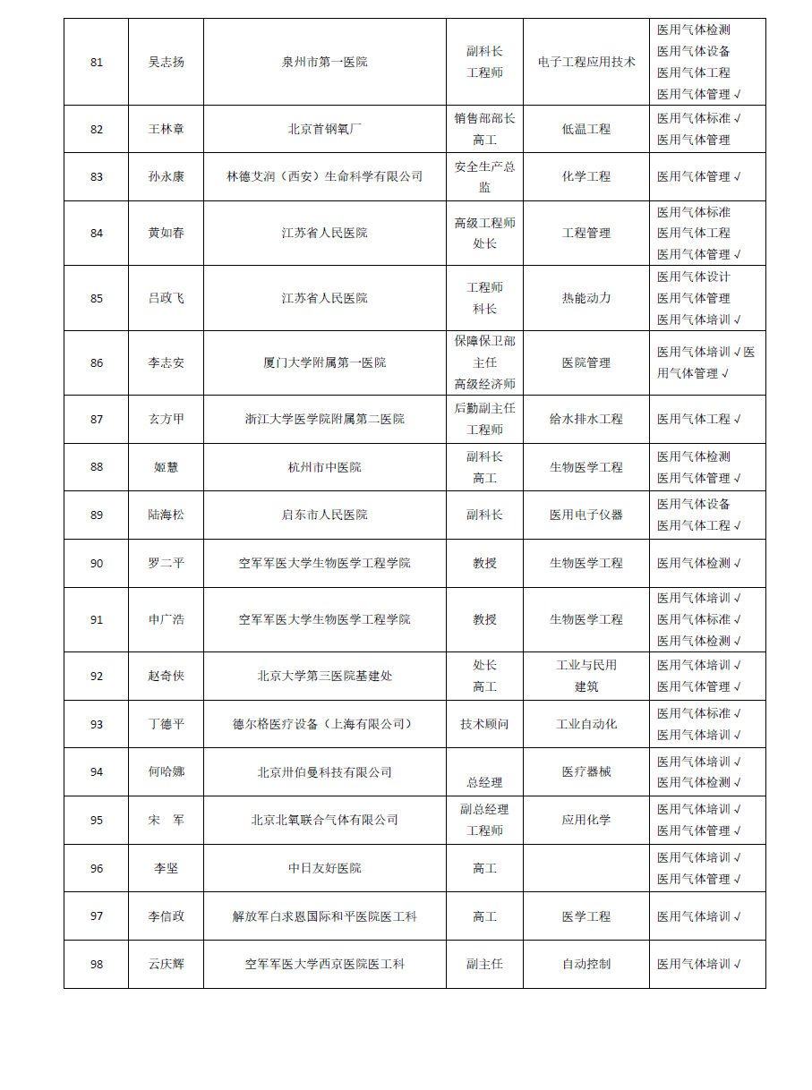 医用气体分会专家(图6)