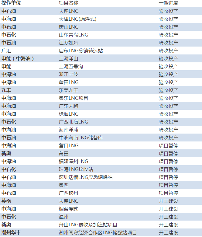 中国已在沿海11个省市建成LNG接收站17座(图1)
