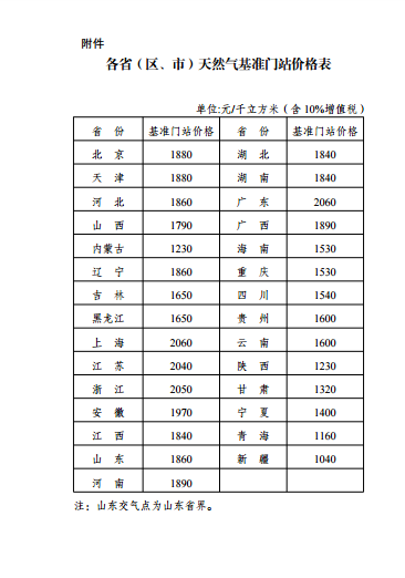 国家发展改革委关于理顺居民用气门站价格的通知(图1)