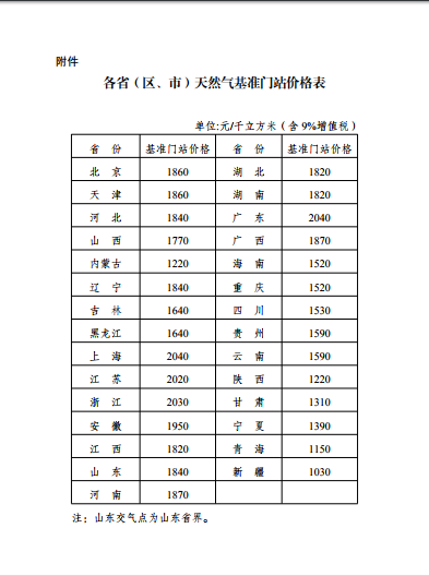 关于调整天然气基准门站价格的通知(图1)