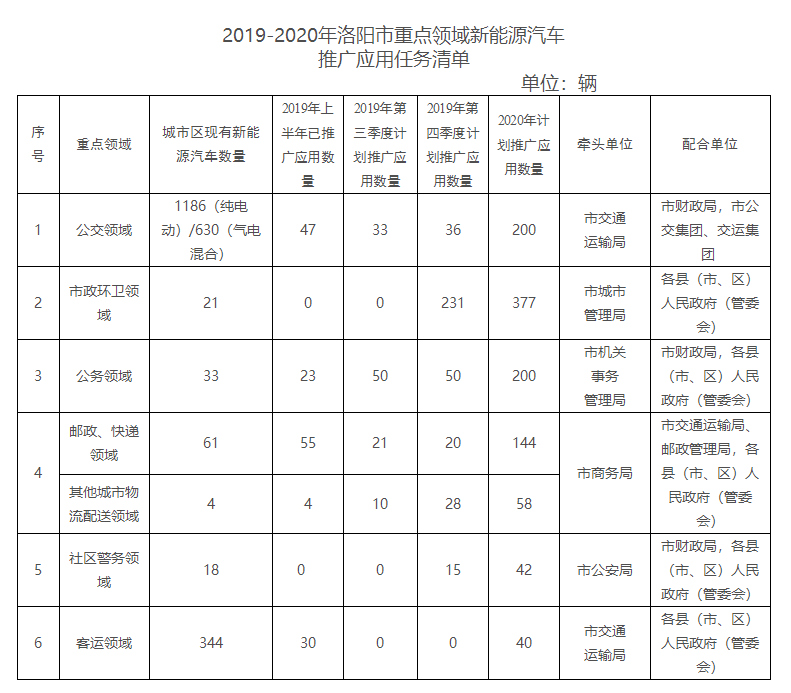 洛阳市发布《新能源汽车推广应用实施方案》,全面推进氢能汽车(图1) 洛阳市发布《新能源汽车推广应用实施方案》,全面推进氢能汽车(图1)