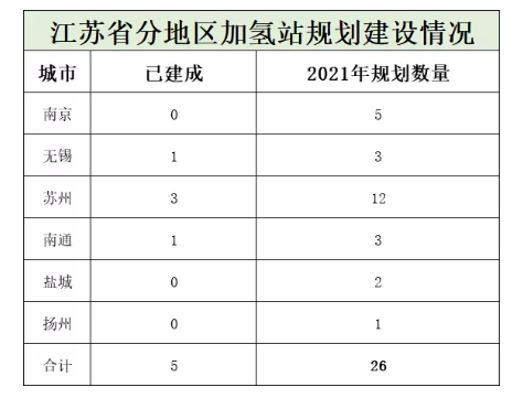 《江苏省氢燃料汽车行动规划》发布(图1)