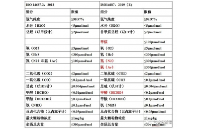 ISO14687车用氢燃料质控新旧标准对比