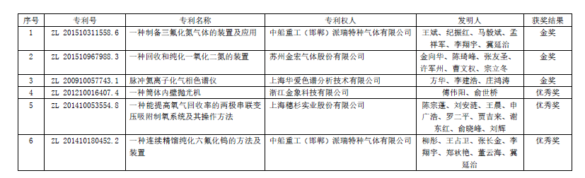 2020年度气体行业专利奖获奖项目颁布(图1)