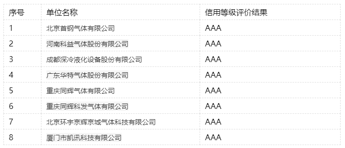 2020年度气体行业企业信用评价结果(图1)