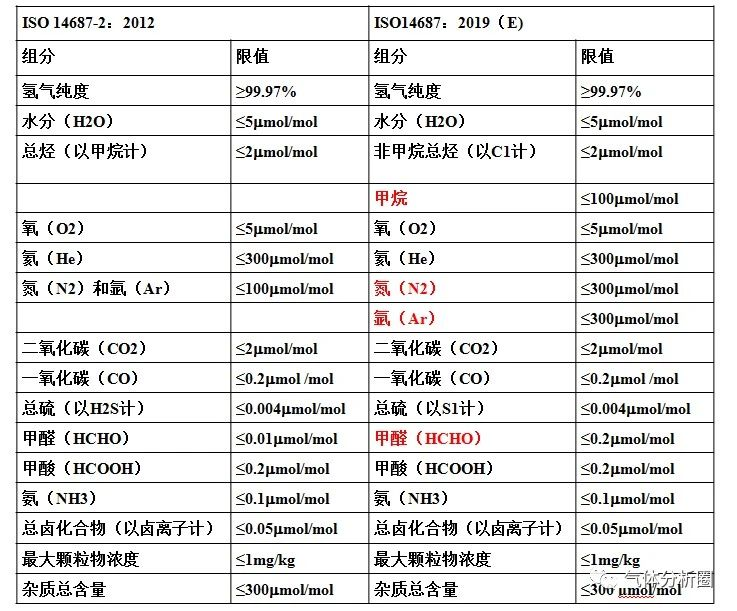 ISO14687车用氢燃料质控新旧标准对比(图1)