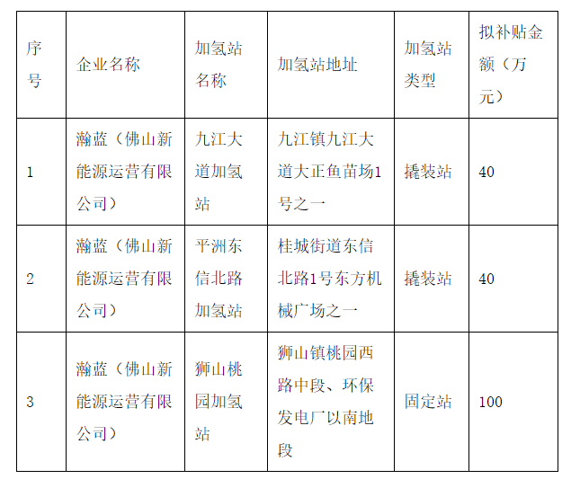 2020南海区加氢站建设（市级）补贴资金拟发放(图1)