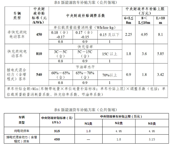 关于进一步完善新能源汽车推广应用财政补贴政策的通知(图3)