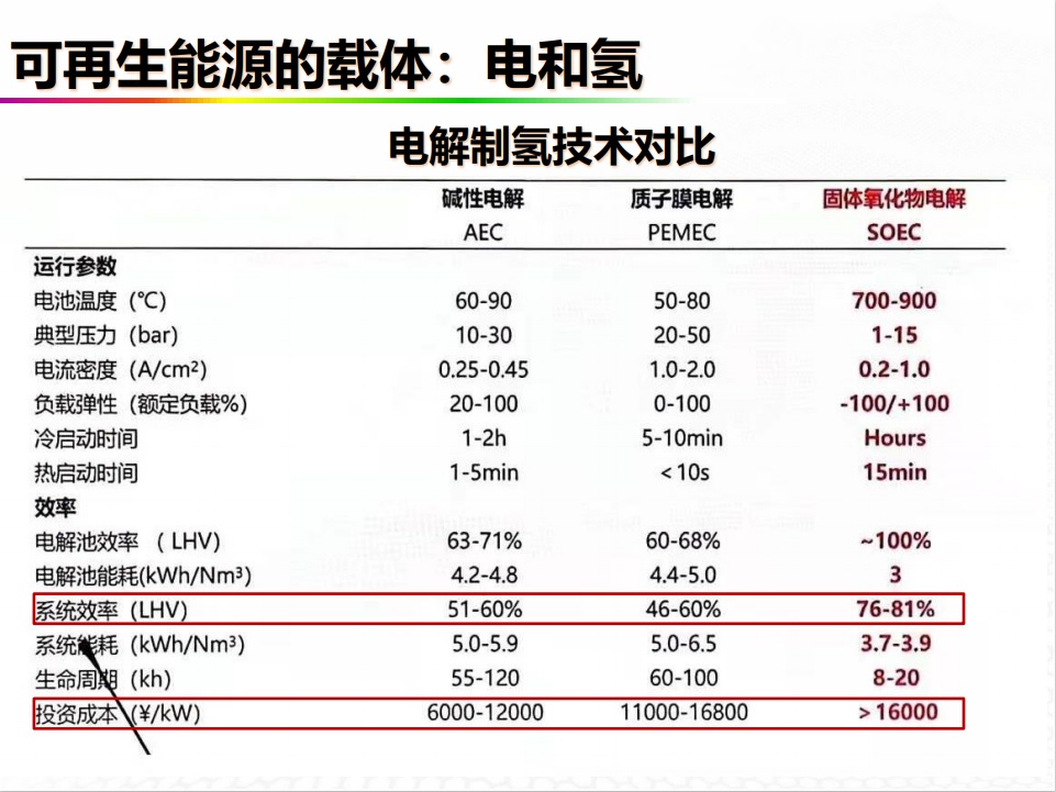 欧阳明高：风光0.1元/度，可大致实现加氢30元/kg(图3)