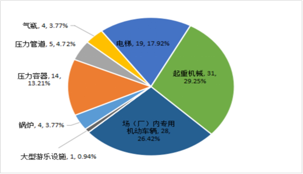 市场监管总局关于2020年全国特种设备安全状况的通告(图4)