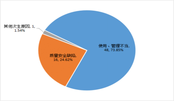 市场监管总局关于2020年全国特种设备安全状况的通告(图8)