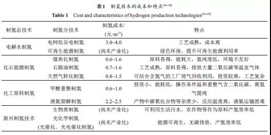 混氢天然气输氢技术研究进展(图1)