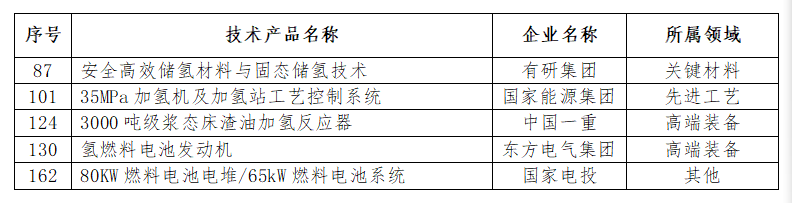 5项氢能科创成果入围！国资委发布《央企科技创新成果推荐目录》(图1)