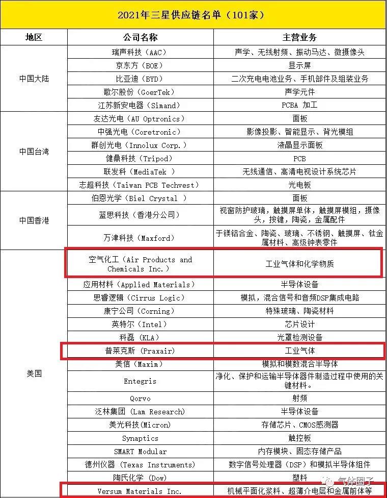 5家气体公司进入三星核心供应商名单(图1)