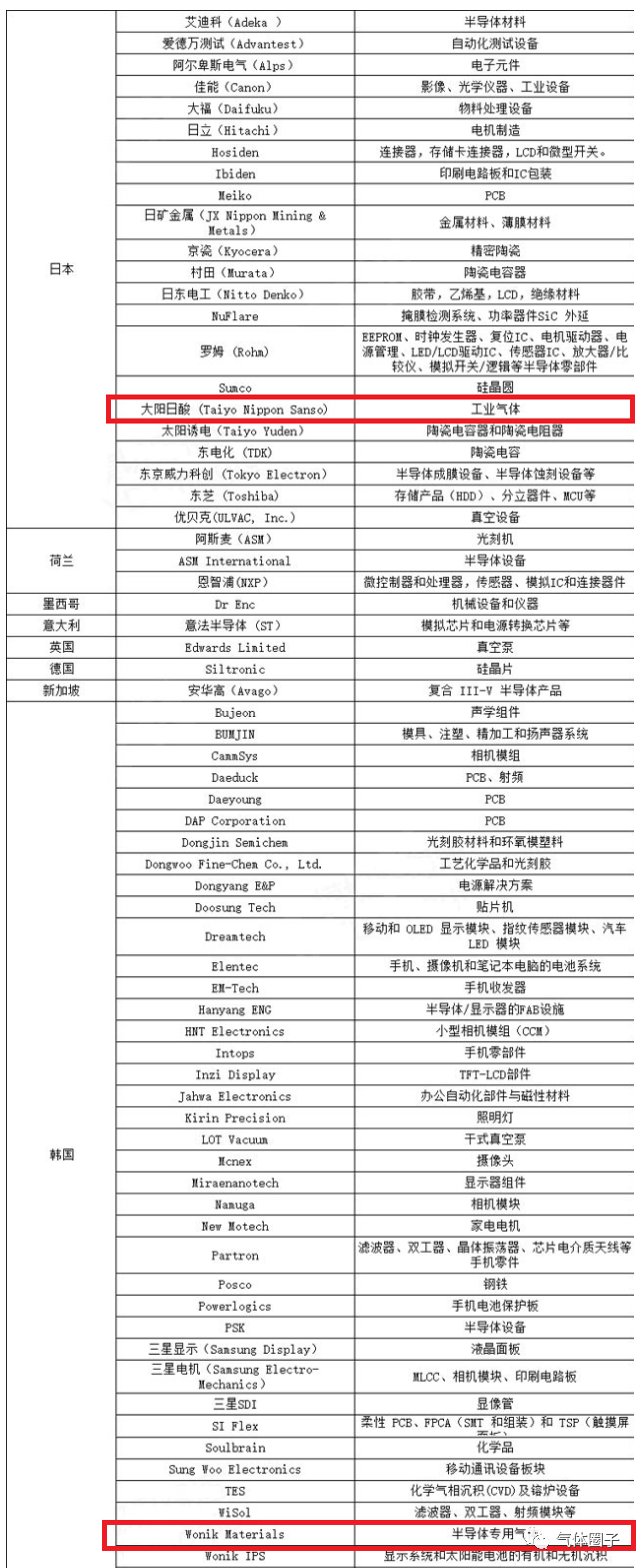 5家气体公司进入三星核心供应商名单(图2)