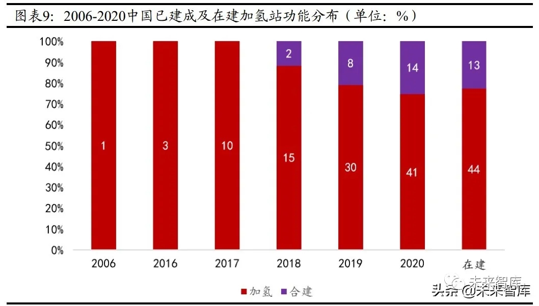 中国氢能的挑战与机遇(图3)