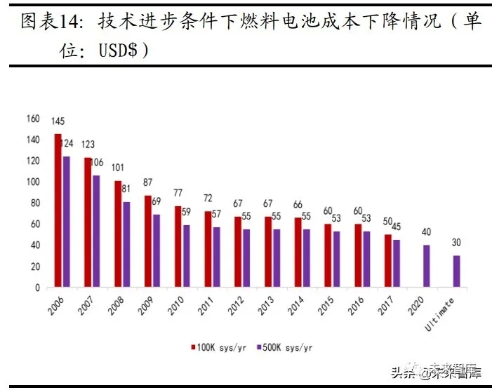 中国氢能的挑战与机遇(图5)