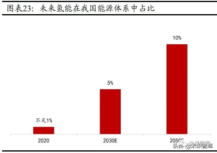 中国氢能的挑战与机遇(图7)