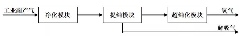 简介西南化工“工业副产气制备燃料电池车用氢气技术”(图1)