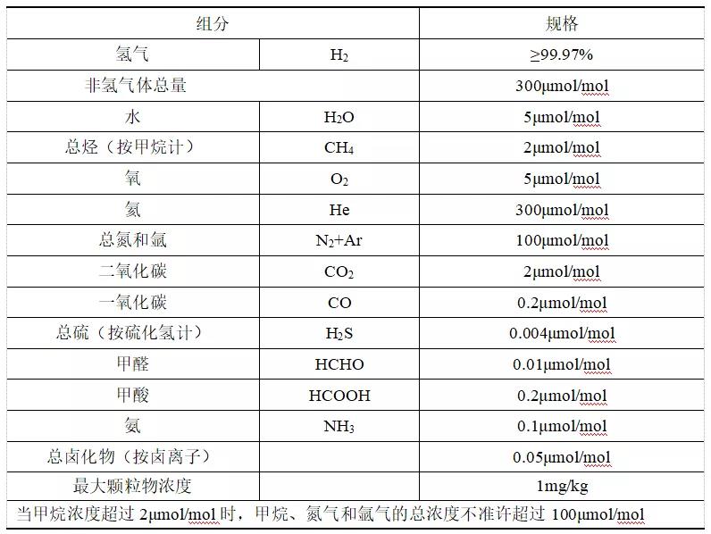 简介西南化工“工业副产气制备燃料电池车用氢气技术”(图2)