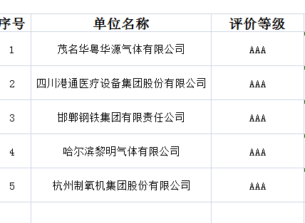 2021年度气体行业企业信用评价结果(图1)