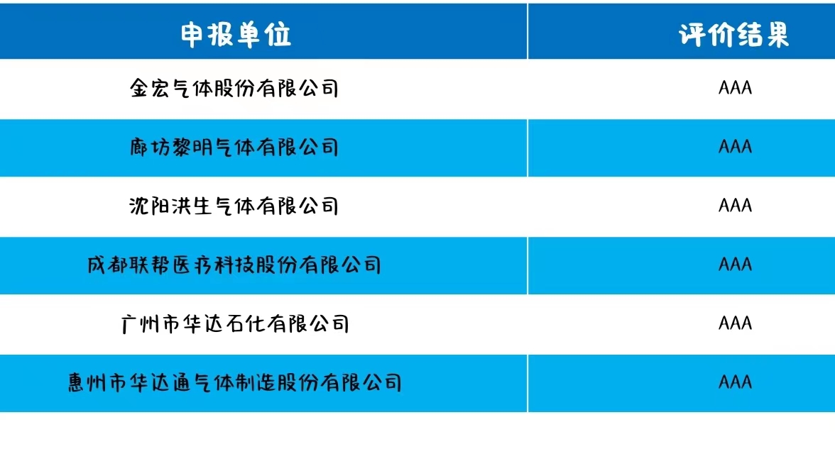 2022年度气体行业企业信用评价结果(图1)