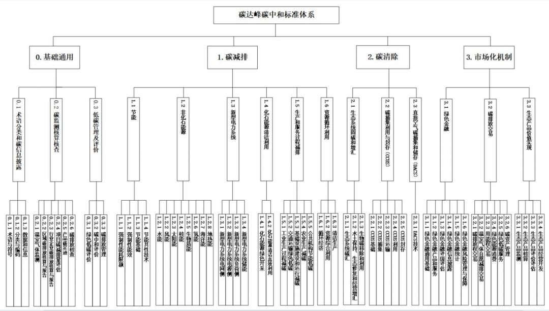 关于印发《碳达峰碳中和标准体系建设指南》的通知(图1)