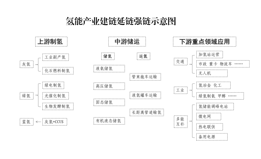 新疆氢能产业三年行动方案：推广1500辆氢燃料电池车, 绿氢10万吨/年！(图10)