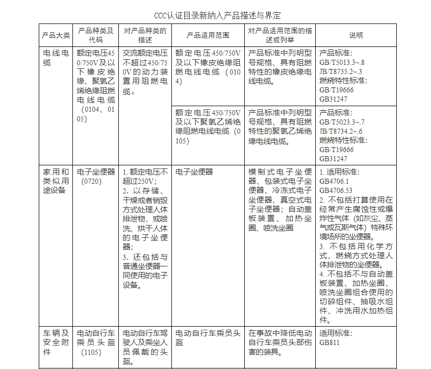 市场监管总局关于对商用燃气燃烧器具等产品实施强制性产品认证管理的公告(图1)