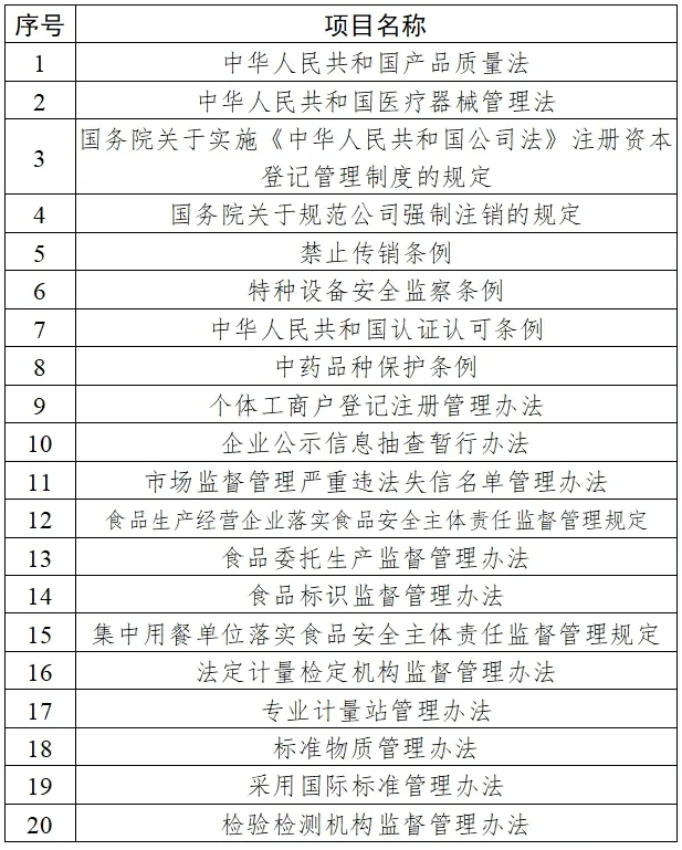 市场监管总局部署2024年度重点立法任务(图1)