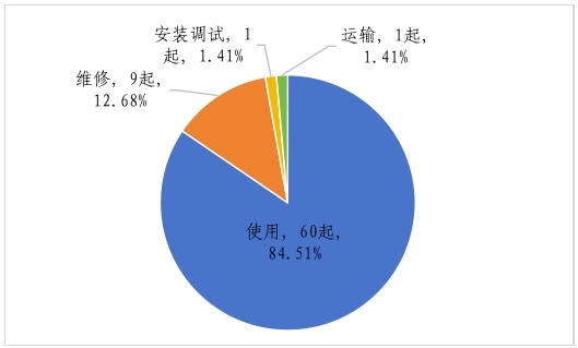 市场监管总局关于2023年全国特种设备安全状况的通告(图5)