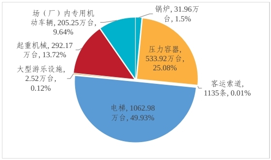 市场监管总局关于2023年全国特种设备安全状况的通告(图1)