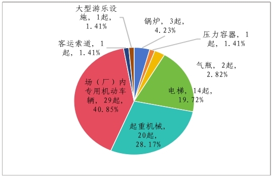 市场监管总局关于2023年全国特种设备安全状况的通告(图3)