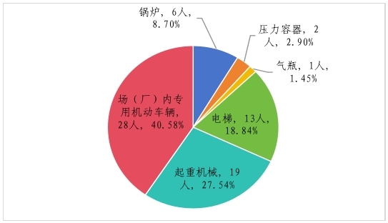 市场监管总局关于2023年全国特种设备安全状况的通告(图4)