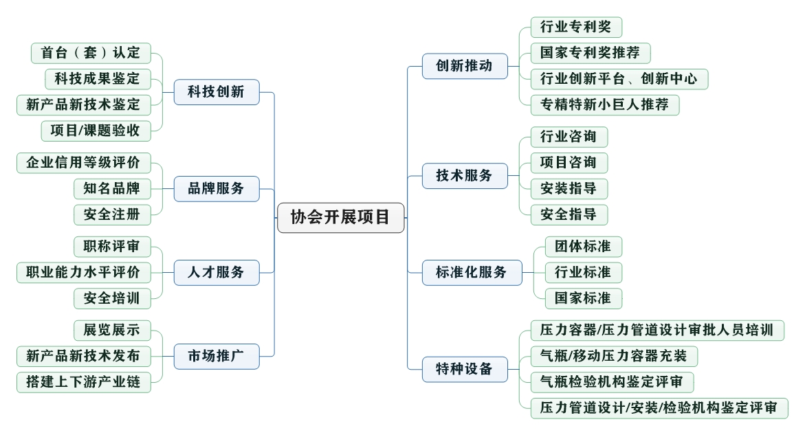 中国气体协会要开展的工作(图1)