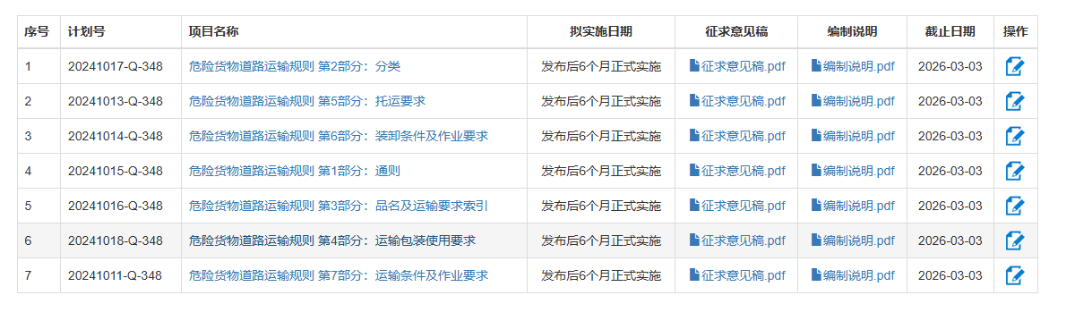 关于征求系列强制性国家标准《危险货物道路运输规则（征求意见稿）》意见的通知(图1)