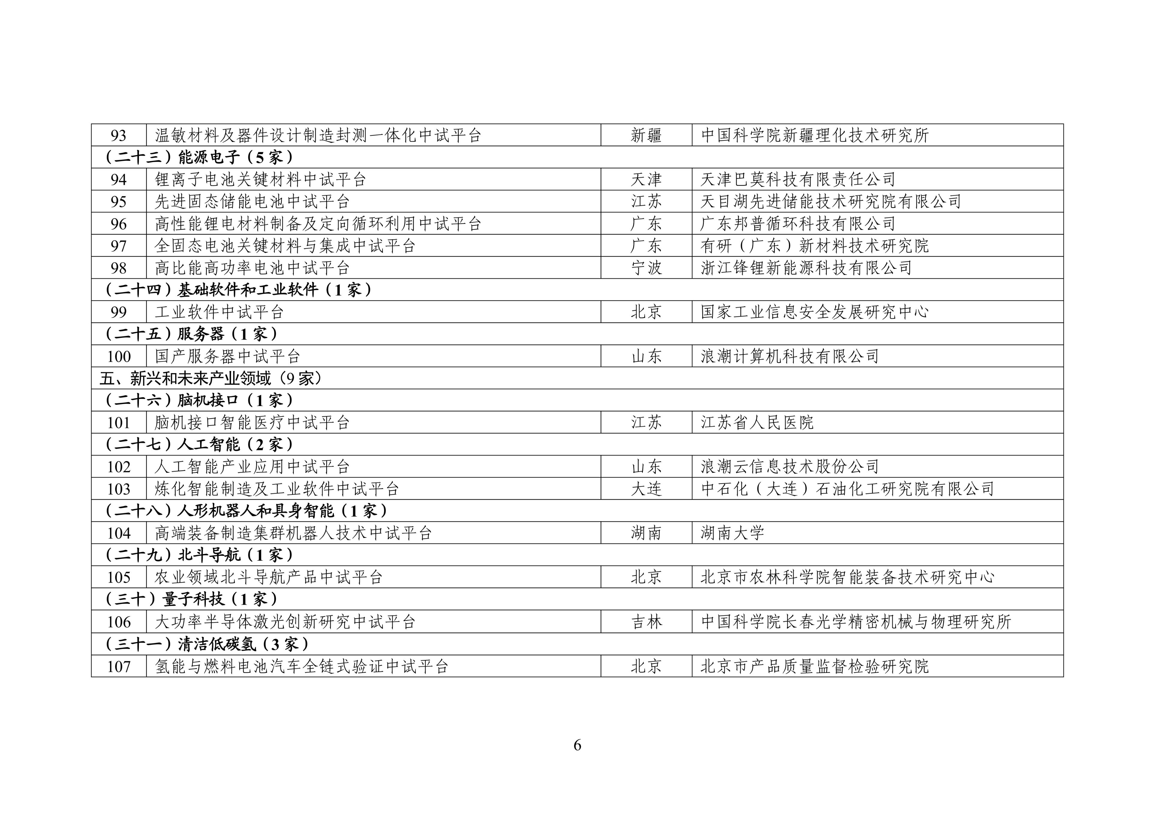 第二批工业和信息化部重点培育中试平台初步名单公示(图6)