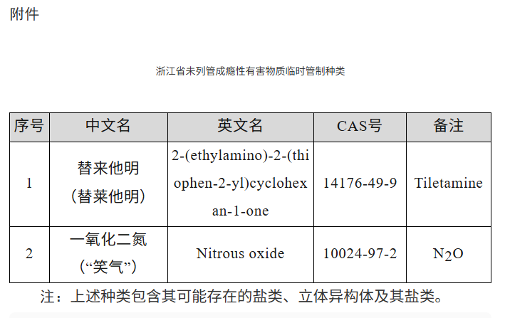 浙江省未列管成瘾性有害物质临时管制办法(图1)