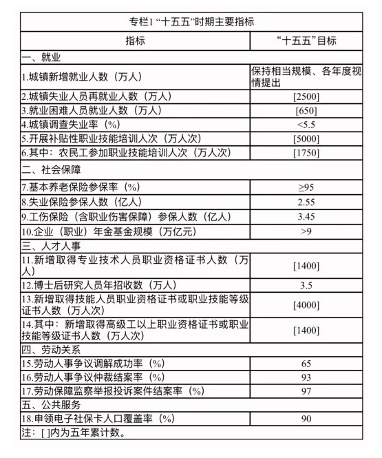 人力资源和社会保障事业发展“十五五”规划(图2)
