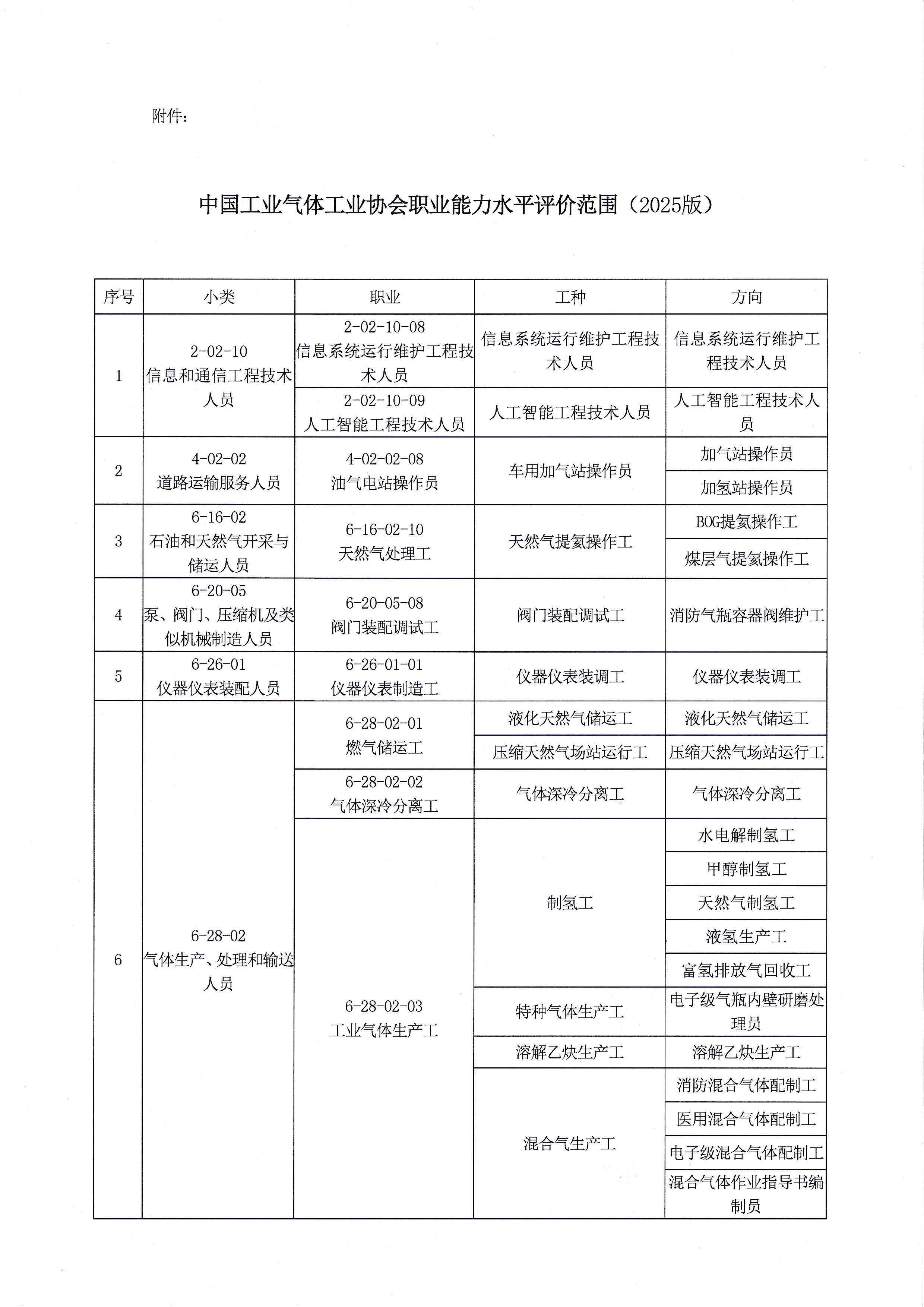 关于发布气体行业职业能力水平评价职业范围的通知(图2)