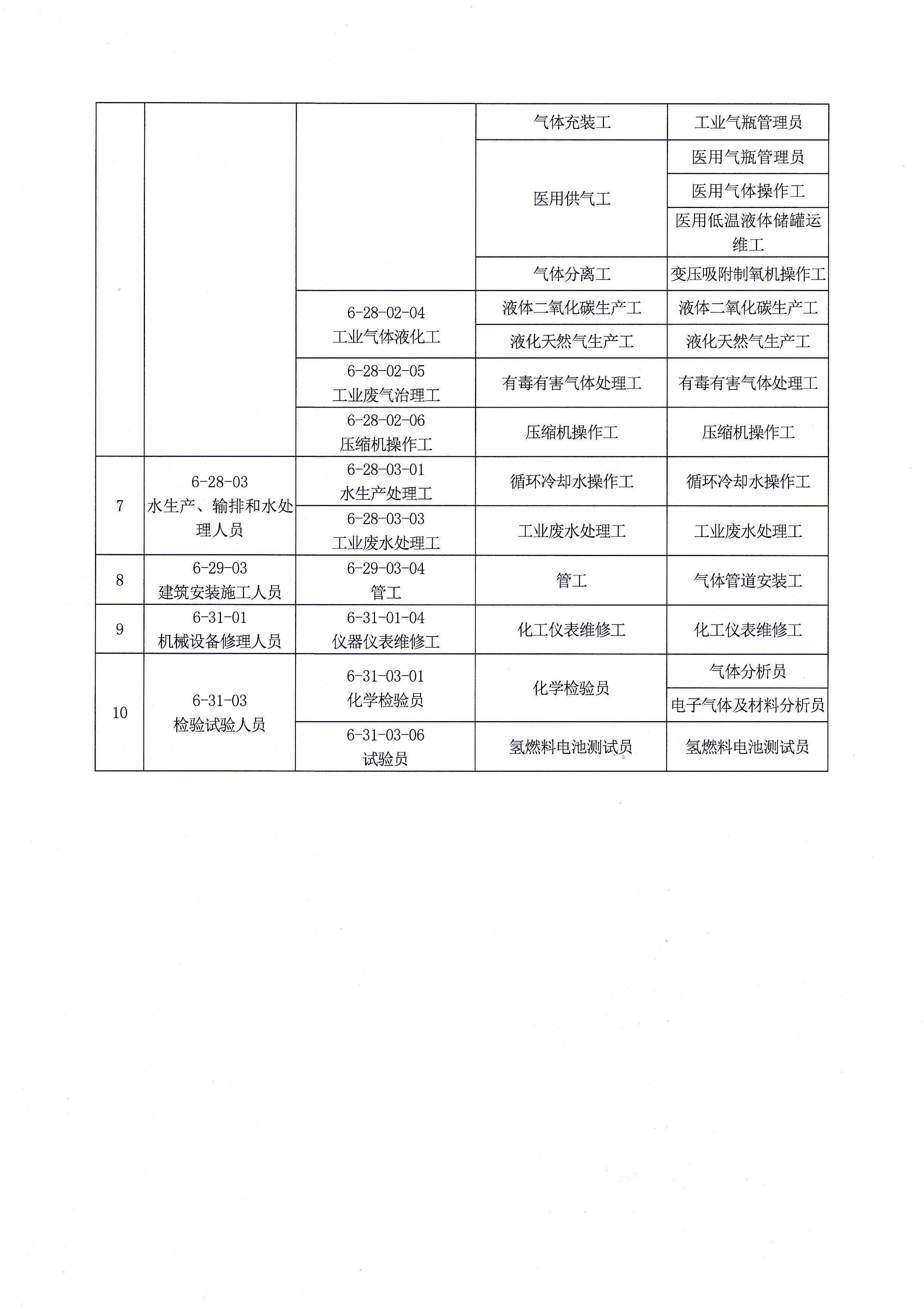 关于发布气体行业职业能力水平评价职业范围的通知(图3)