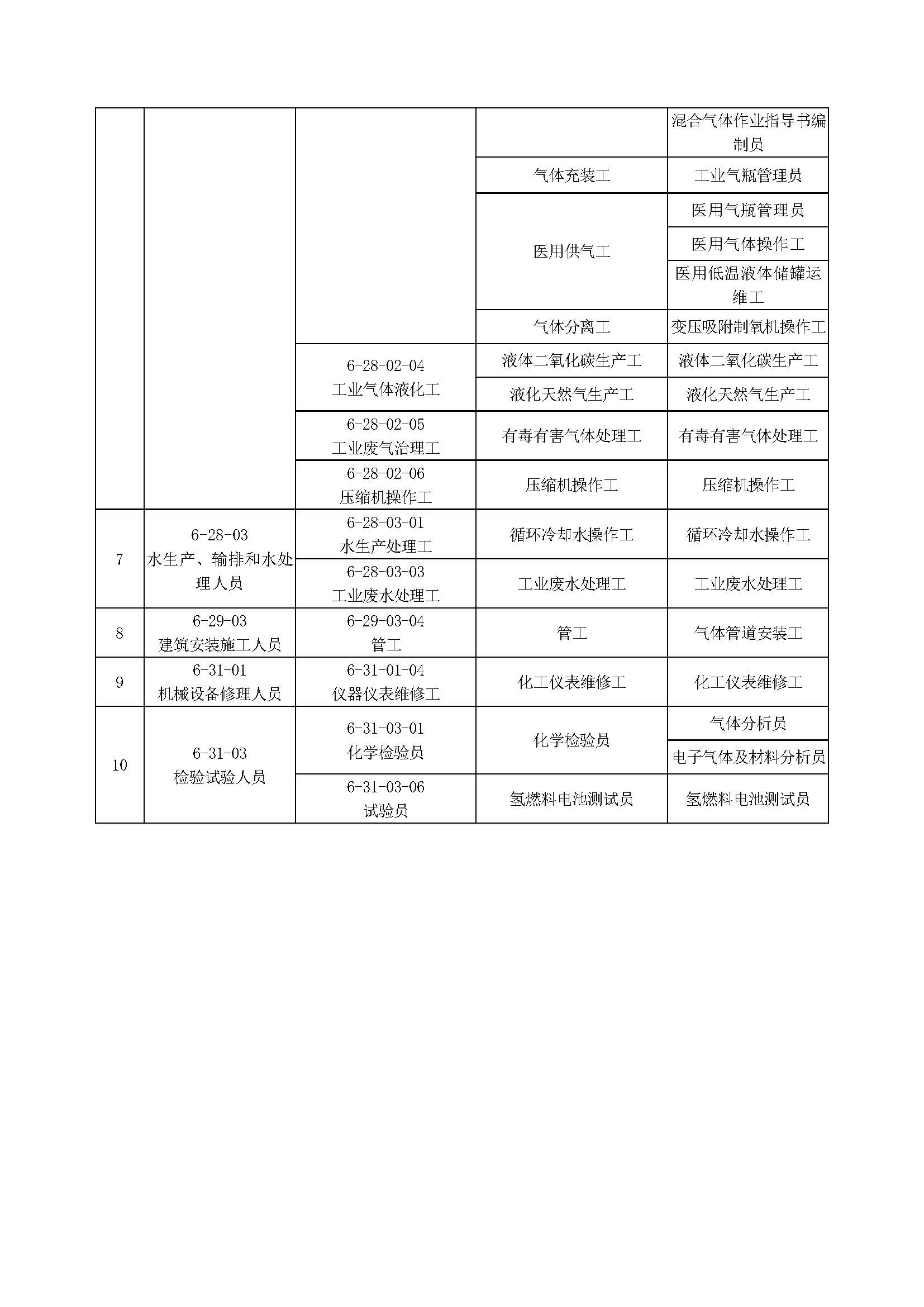 关于发布气体行业职业能力水平评价职业范围的通知(图3)