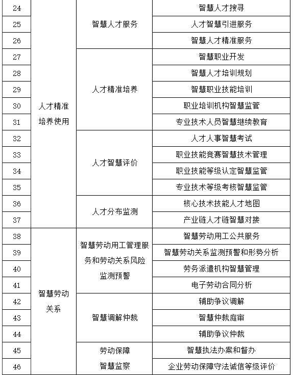 人社部等四部门印发《关于加快推进“人工智能+人社”应用发展的实施意见》(图2) 人社部等四部门印发《关于加快推进“人工智能+人社”应用发展的实施意见》(图2)