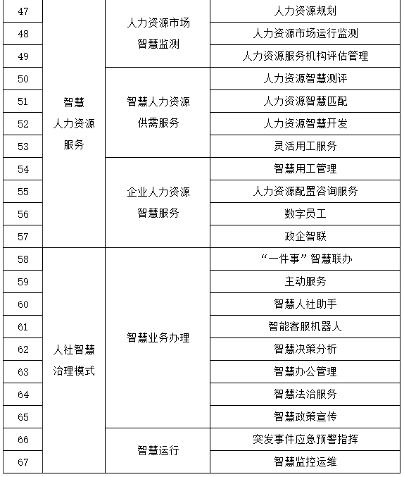人社部等四部门印发《关于加快推进“人工智能+人社”应用发展的实施意见》(图3) 人社部等四部门印发《关于加快推进“人工智能+人社”应用发展的实施意见》(图3)