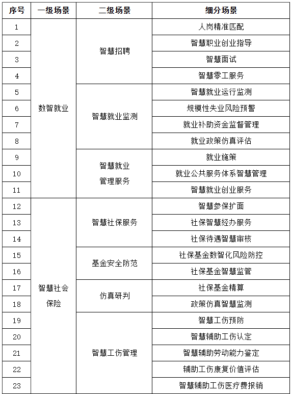人社部等四部门印发《关于加快推进“人工智能+人社”应用发展的实施意见》(图1) 人社部等四部门印发《关于加快推进“人工智能+人社”应用发展的实施意见》(图1)